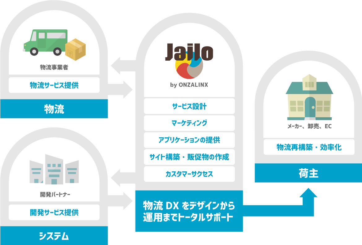 Jailoのサービスモデル image
